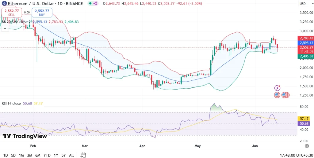 Ethereum Price Prediction June 2025