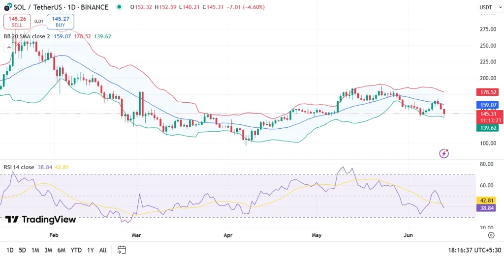 Solana Price Analysis