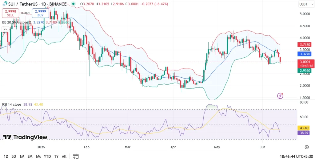 Sui Price Prediction June 2025