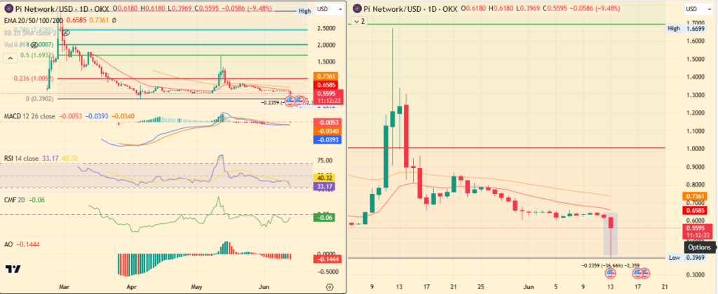 Pi Network Price
