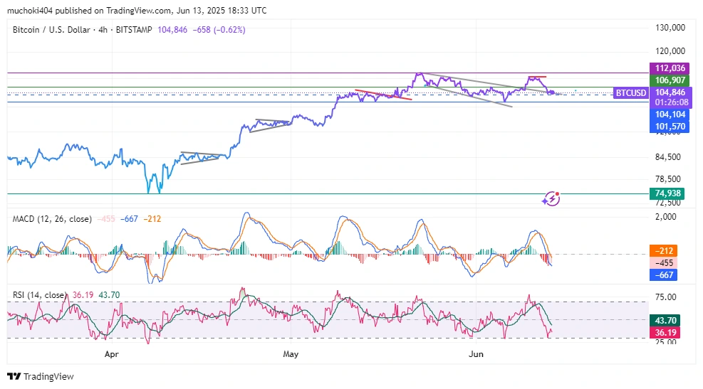 BTC Price analysis