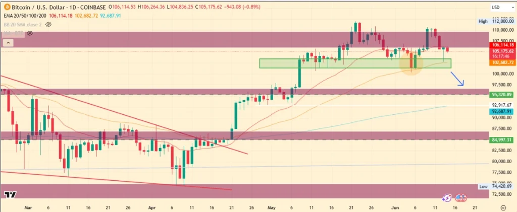 Bitcoin Price Chart