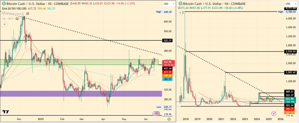 BCH Price