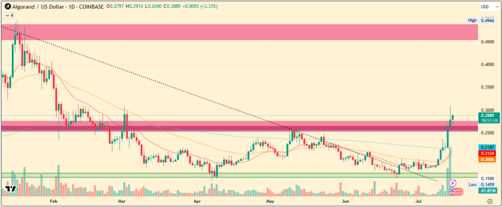 ALGO Price Chart