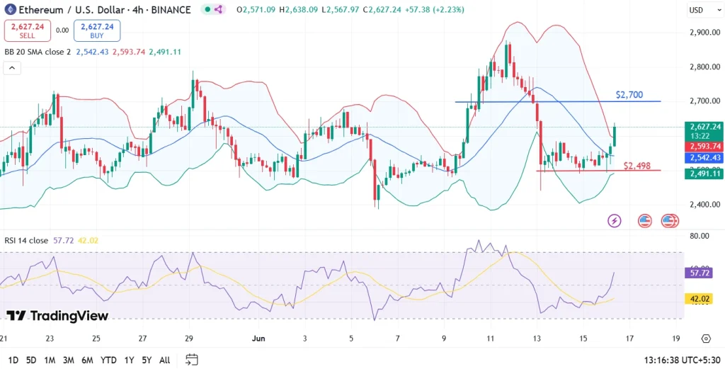 Ethereum Price Prediction June 2025