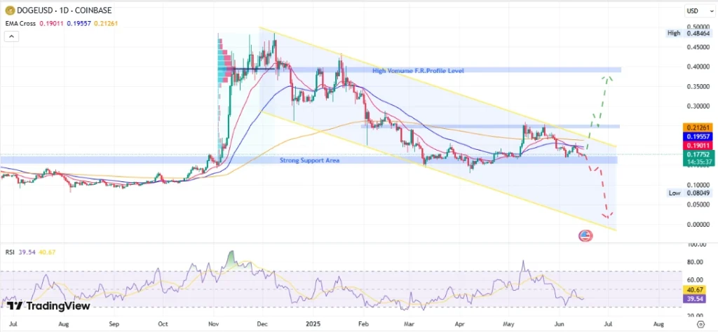 Dogecoin Price