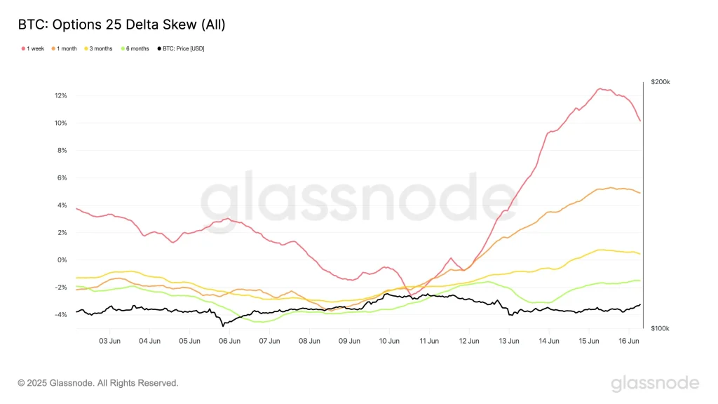 GlassNode BTC 25 Delta
