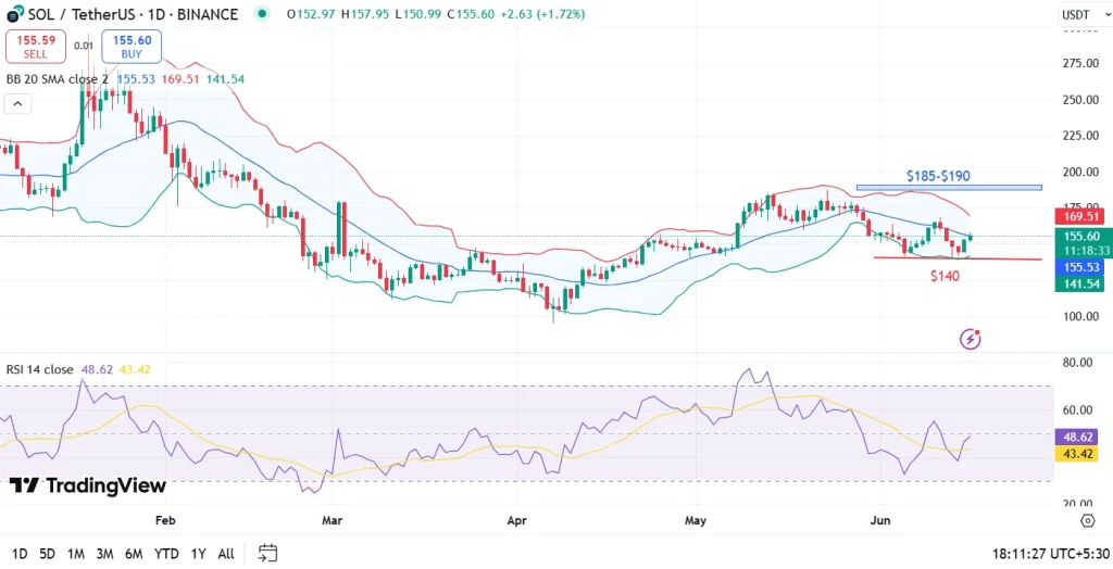 Solana Price Prediction June 2025