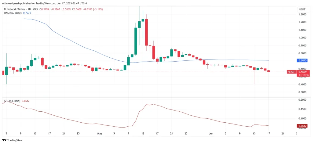 Pi Network Price Chart