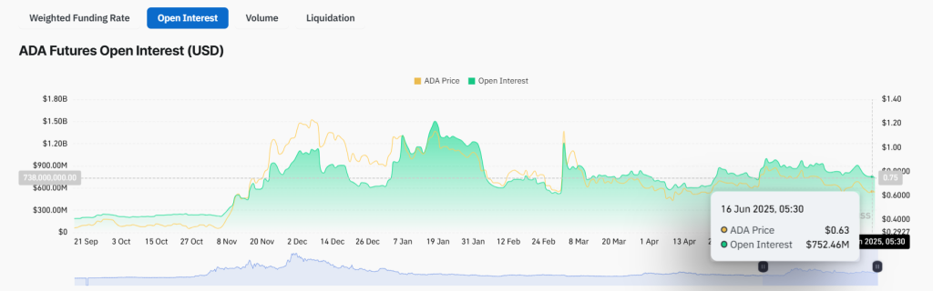 ADA Open Interest