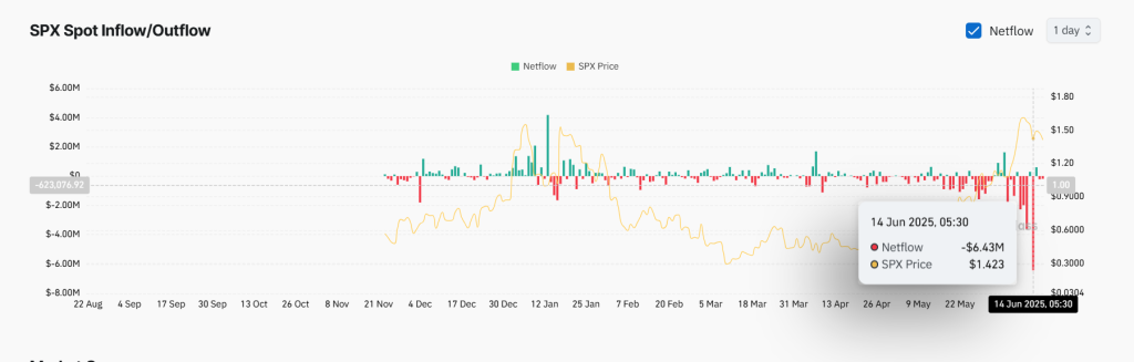SPX Inflow
