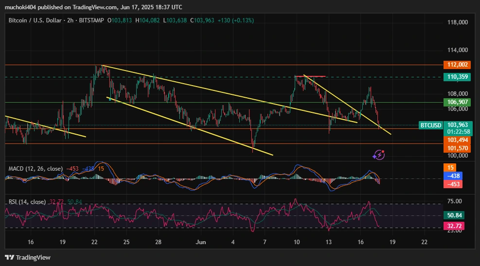 BTC Price analysis