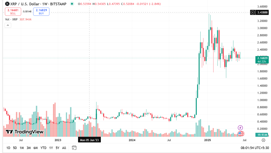 XRP price