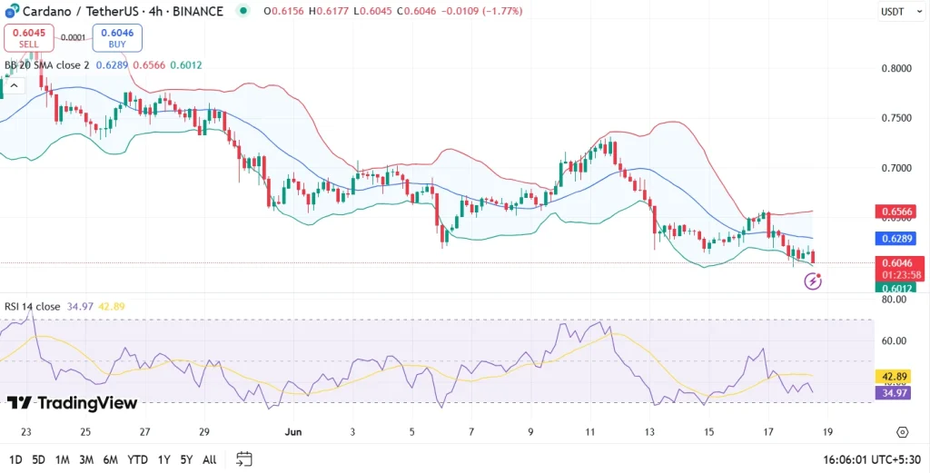 ADA Price Analysis