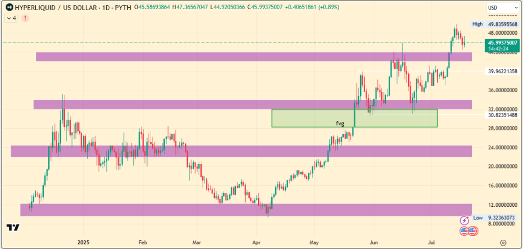 Hype Price Chart