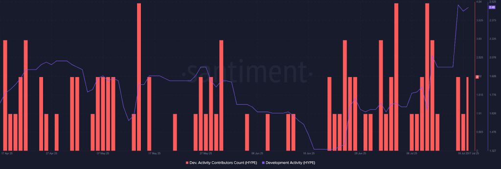 Hype Development Activity