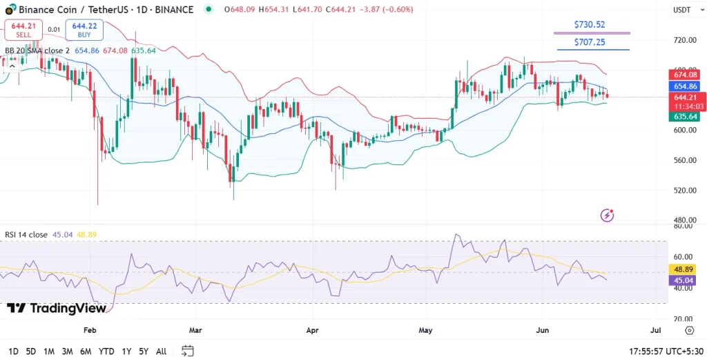 BNB Price Prediction June 2025
