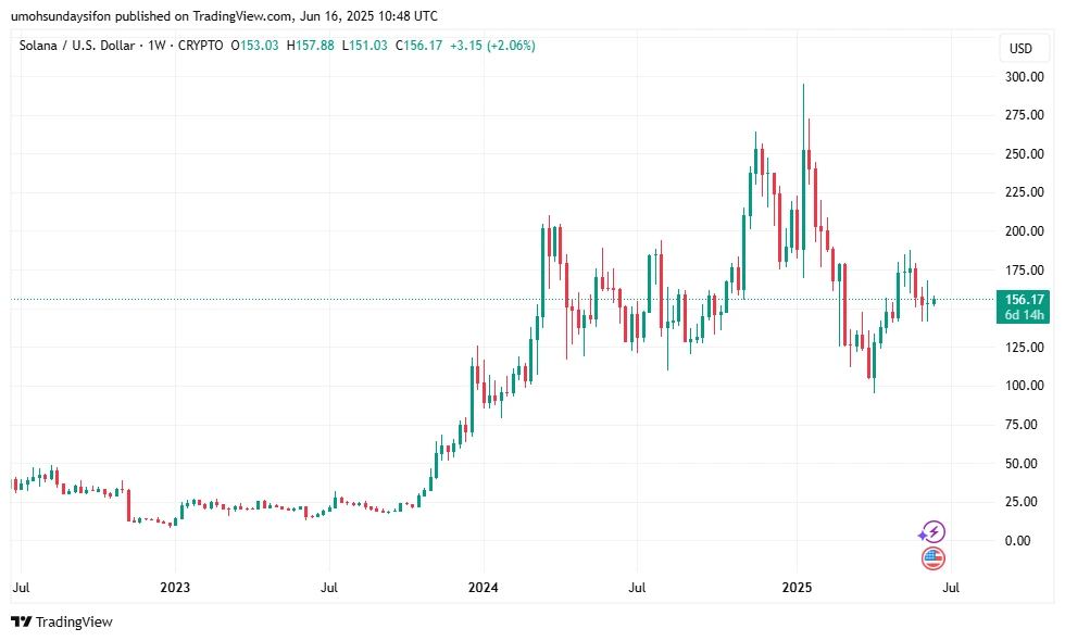 SOL/USD 1wk Price Chart|TradingView