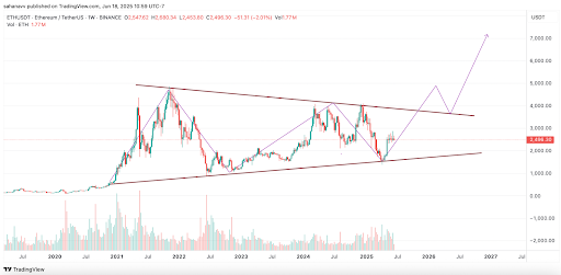eth price