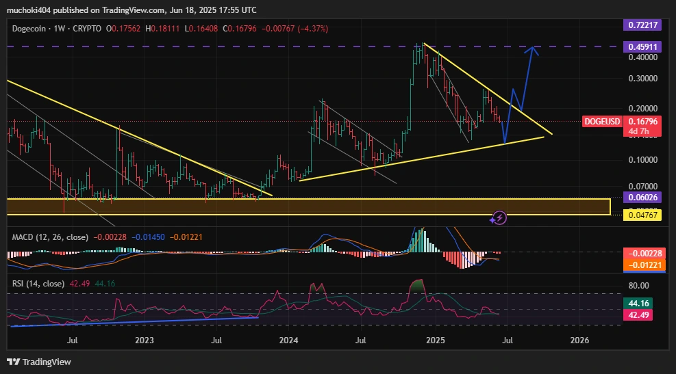 Dogecoin price analysis
