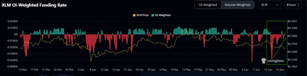 XLM OI Funding rates