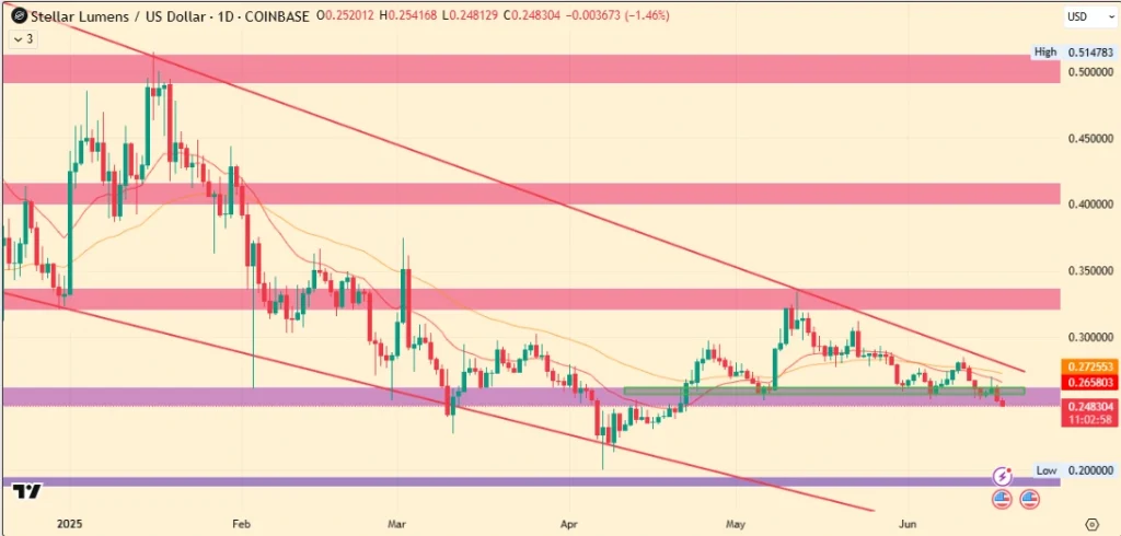 XLM Price
