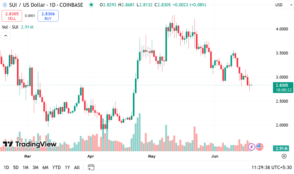 Can It Hit $ 100? 2 Sui