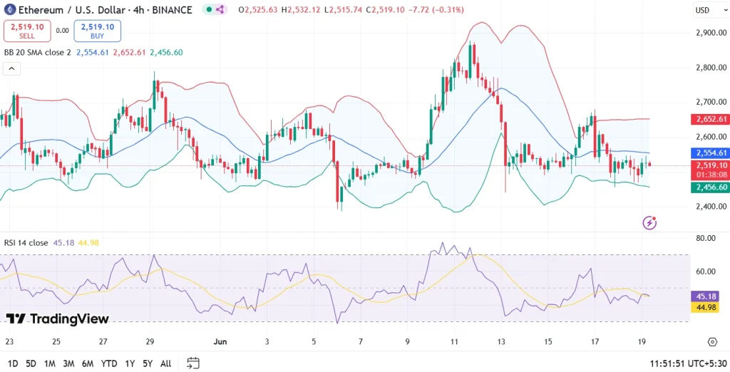 Ethereum Price Analysis