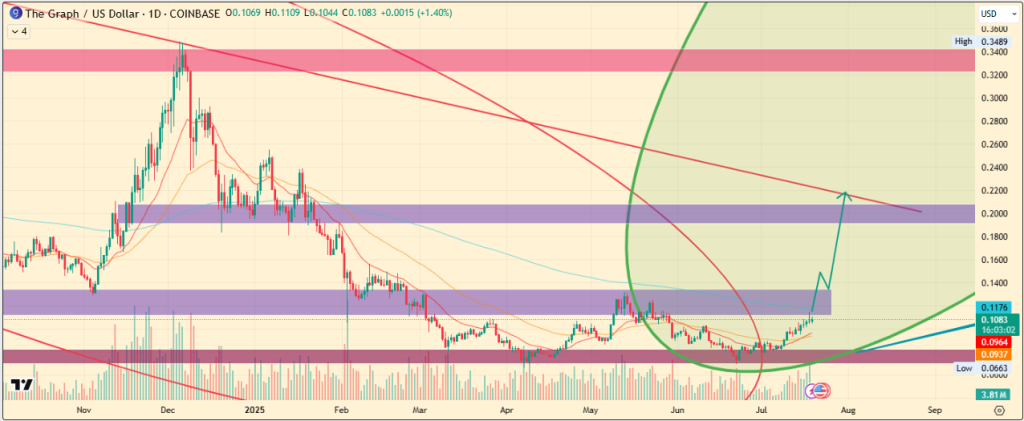GRT Price Chart