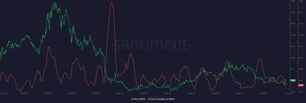 RAY Price Volatility