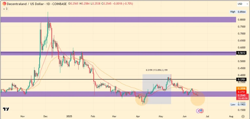 Decentraland Price Analysis