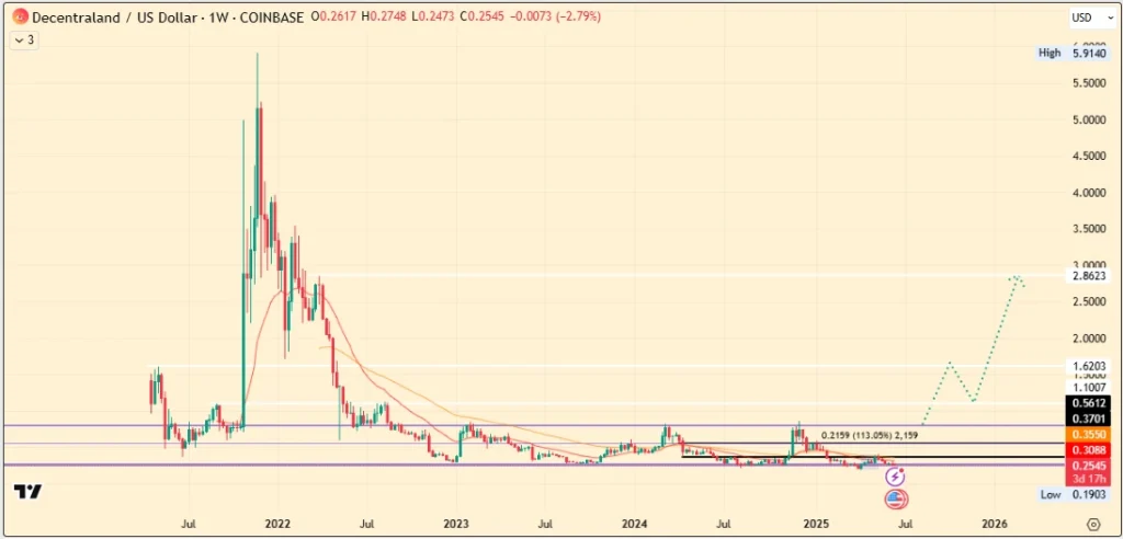 Decentraland US Dollar 1W Chart