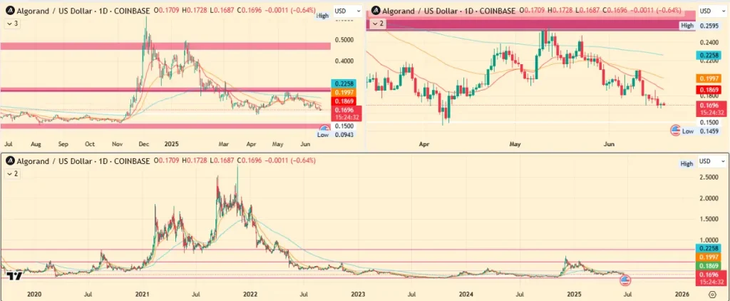 ALGO Price Chart