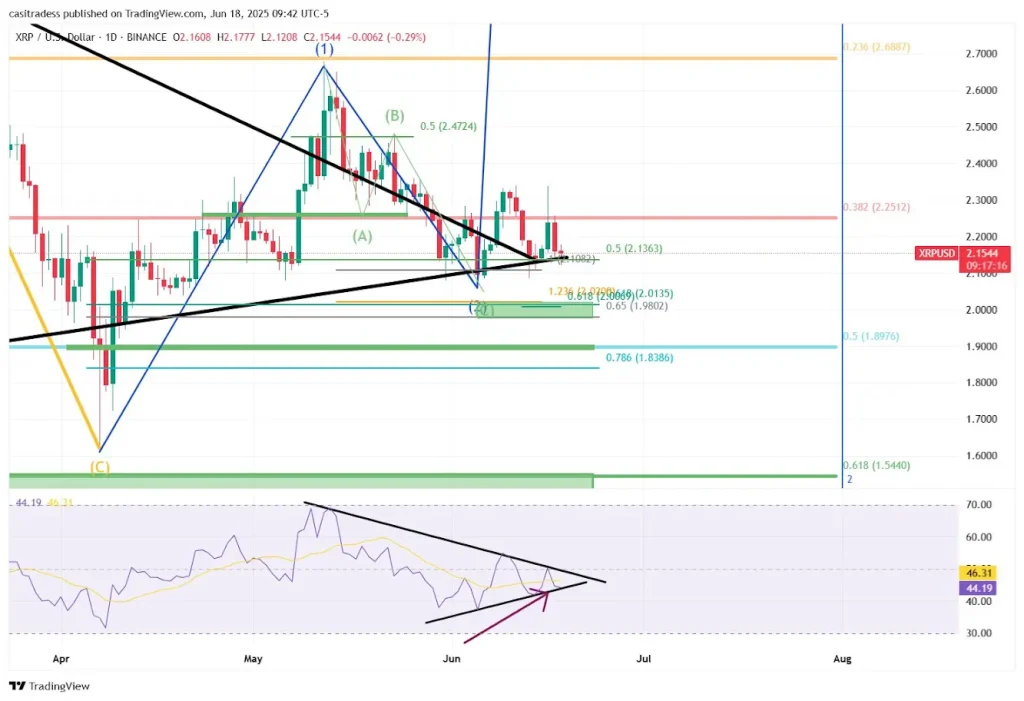 XRP 1W Chart