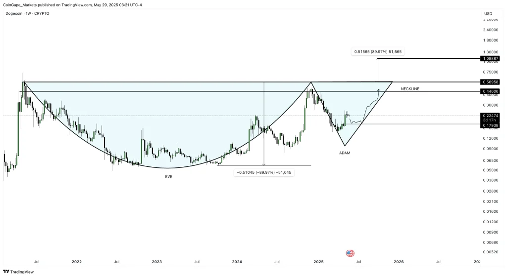 1-Week DOGE/USD Chart Showcasing Adam & Eve Chart Pattern