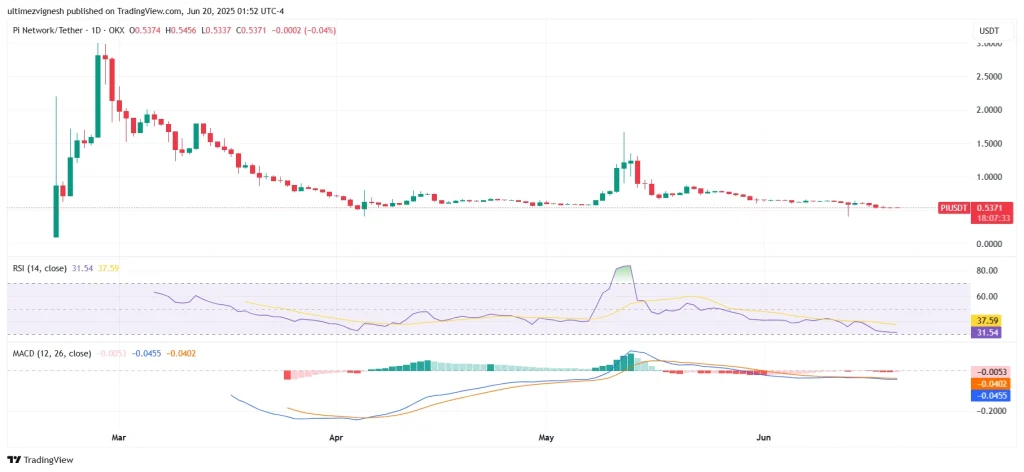 Pi Token Price Forecast