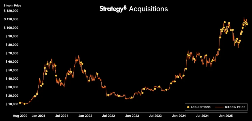 Strategy BTC Acquisition