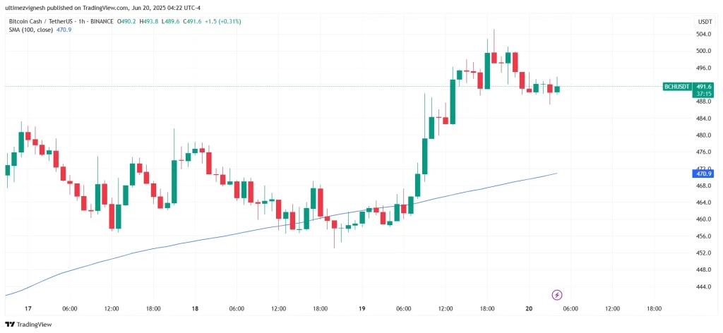 Bitcoin Cash Price Chart