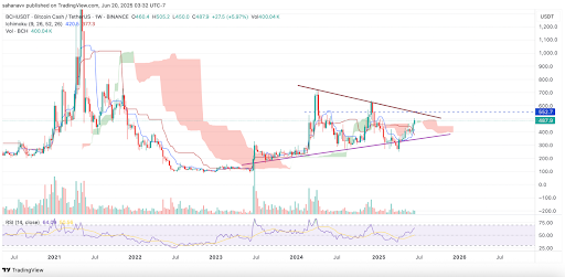 BCH peut-il dépasser 600 $ et aller plus haut ? BCH peut-il dépasser 600 $ et aller plus haut ?
