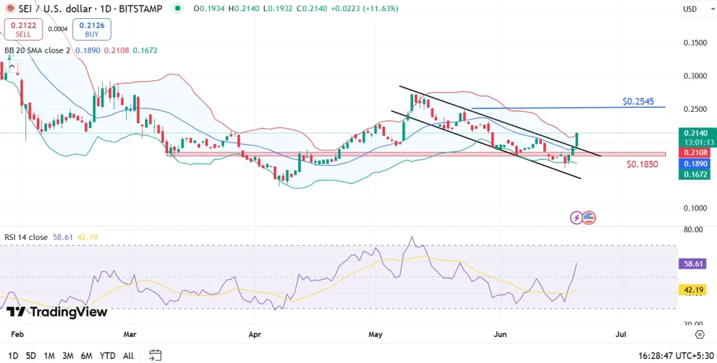 Sei Price Analysis