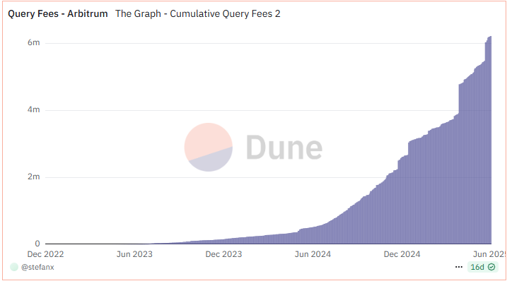 GRT On Chain Data