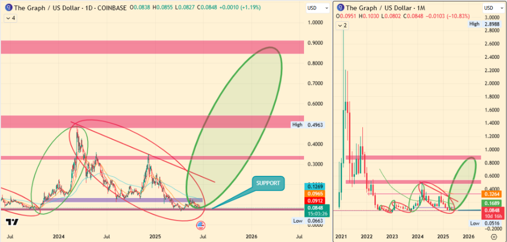 GRT Price Chart