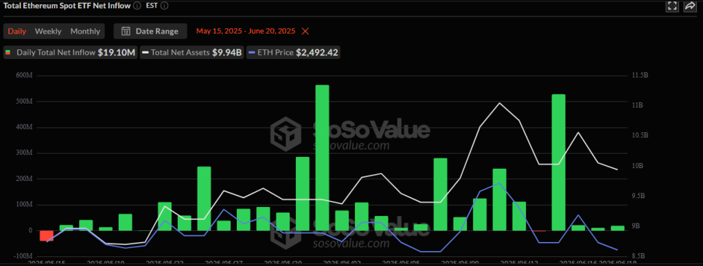 Ethereum ETF Inflow