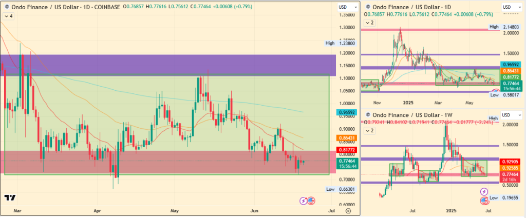 ONDO Price Chart