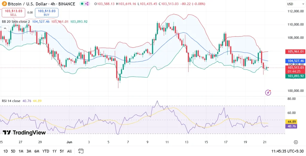 Bitcoin Price Prediction Today