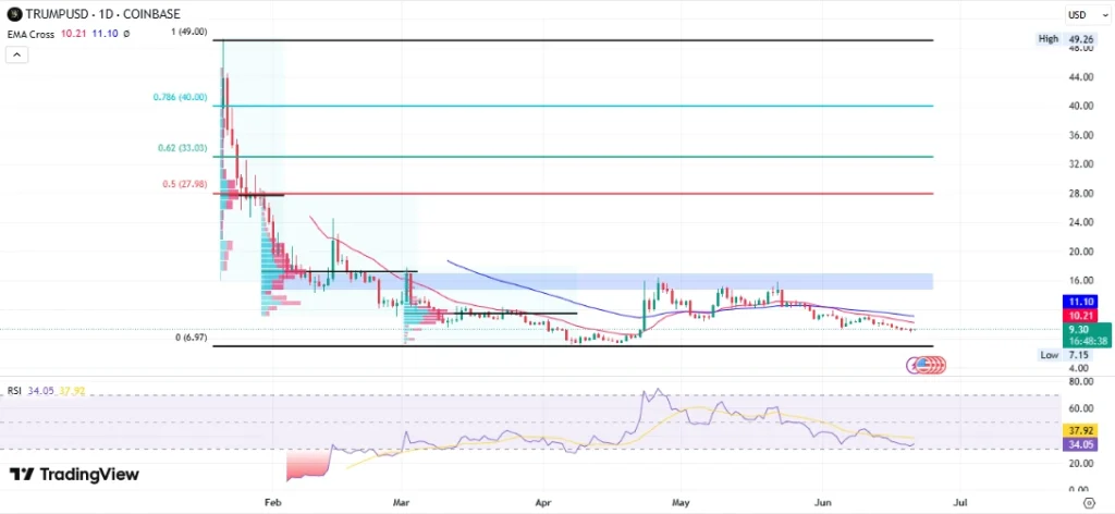 TRUMP Coin Price Chart