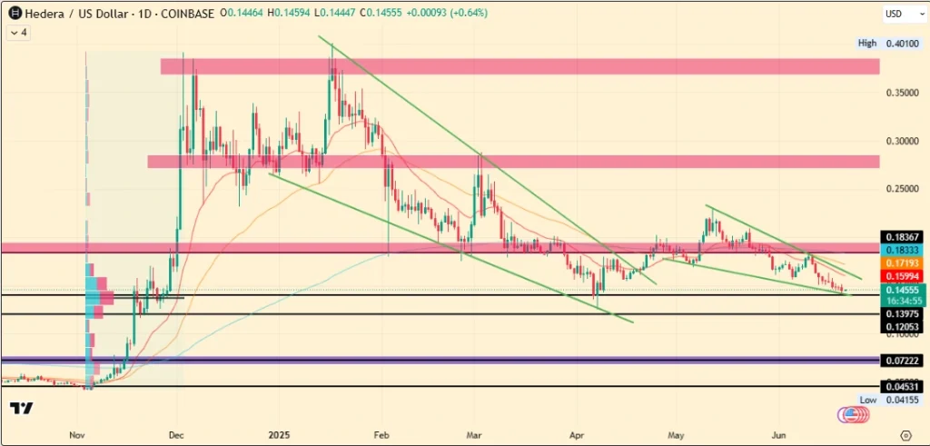 Hedera Price Chart
