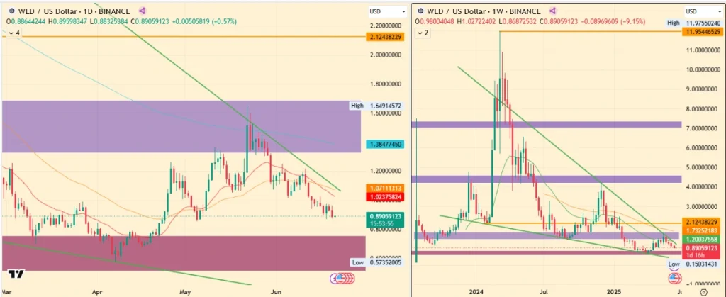 WLD US Dollar Price Chart