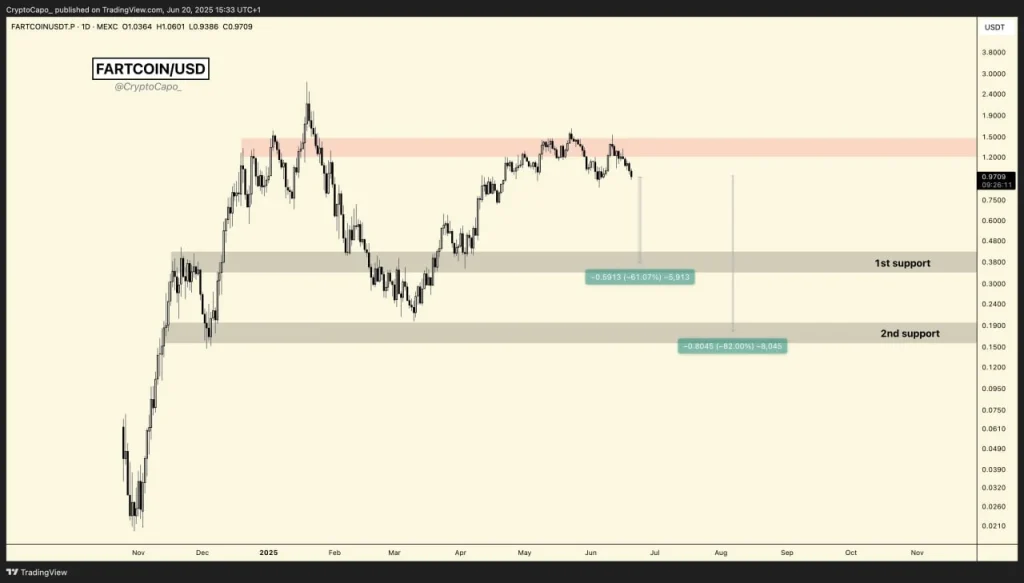 Fartcoin Price Chart