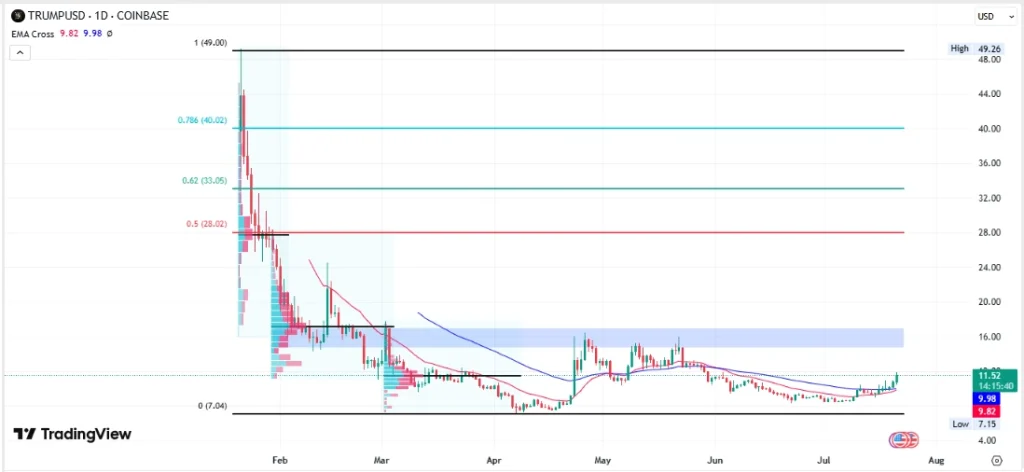 TRUMPUSD Chart